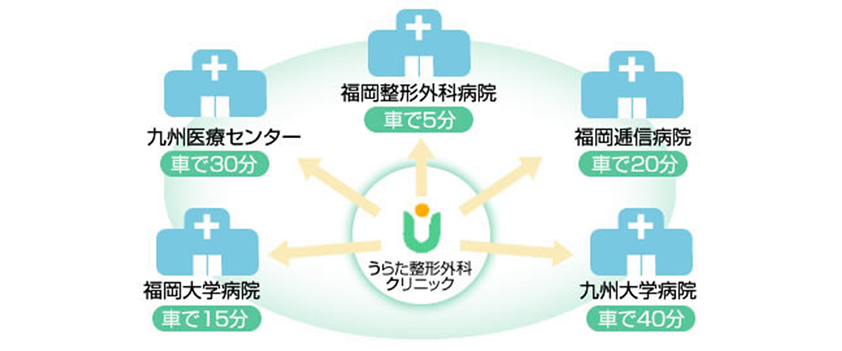 安心の医療ネットワーク